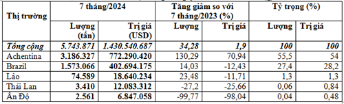 Nhập khẩu ngô từ các thị trường 7 tháng đầu năm 2024 