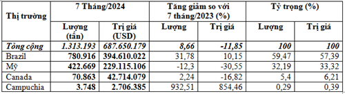 Nhập khẩu đậu tương từ các thị trường 7 tháng đầu năm 2024 