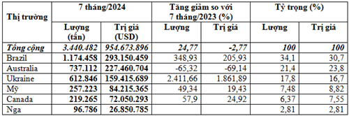 Nhập khẩu lúa mì 7 tháng đầu năm 2024 giảm nhẹ 2,8% kim ngạch